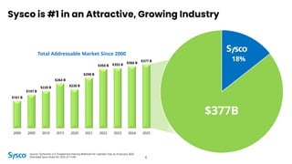 18%
$377B
Sysco is #1 in an Attractive, Growing Industry
6
$161 B
$197 B
$220 B
$264 B
$230 B
$298 B
$350 B $355 B
$366 B
$377 B
2000 2005 2010 2015 2020 2021 2022 2023 2024 2025
Total Addressable Market Since 2000
Source: Technomic U.S. Foodservice Industry Wallchart for Calendar Year as of January 2026
Estimated Sysco share for 2025 of 17.6%
 