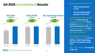 Gross Profit
in Billions
Q4 2026 Consolidated Results
4.7%
YoY
Net Sales
in Billions
Adj. Operating Income1
in Billions
$21.1
$22.1
Q4 2025 Q4 2026
$4.0
$4.1
Q4 2025 Q4 2026
$1.1
$1.1
Q4 2025 Q4 2026
9
3.7%
YoY
4.1%
YoY
• Sales growth of 4.7% YoY
• USFS sales growth
+4.4%
• International sales
growth +6.7% YoY
• Gross profit dollar growth
of 3.7% driven by our
organization-wide focus
around strategic sourcing
and momentum with Sysco
Brand penetration rates
which turned positive in
our local business
• Adj. operating income
1
increased 4.1% YoY to $1.1
billion, GAAP operating
income increased 10.6%
YoY
• Adj. EPS
1
of $1.53 increased
3.4% YoY
1 See Non-GAAP reconciliations at the end of the presentation.
 
