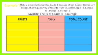 Example 1:
Make a simple tally chart for Grade 4 Courage of San Gabriel Elementary
School, showing a survey of favorite fruits in a class: Apple- 8, banana-
10 , mango- 2, orange- 5
FRUITS TALLY TOTAL COUNT
Favorite Fruits of Grade 4 - Courage
 