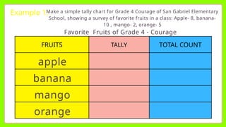 Example 1:
Make a simple tally chart for Grade 4 Courage of San Gabriel Elementary
School, showing a survey of favorite fruits in a class: Apple- 8, banana-
10 , mango- 2, orange- 5
FRUITS TALLY TOTAL COUNT
apple
banana
mango
orange
Favorite Fruits of Grade 4 - Courage
 