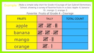 Example 1:
Make a simple tally chart for Grade 4 Courage of San Gabriel Elementary
School, showing a survey of favorite fruits in a class: Apple- 8, banana-
10 , mango- 2, orange- 5
Favorite Fruits of Grade 4 - Courage
FRUITS TALLY TOTAL COUNT
apple
banana
mango
orange
-
-
-
-
-
-
 