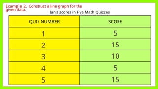 Example 2. Construct a line graph for the
given data.
Ian’s scores in Five Math Quizzes
QUIZ NUMBER SCORE
1
2
3
4
5
5
15
10
5
15
 