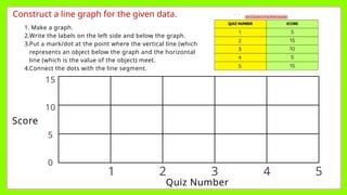 Construct a line graph for the given data.
Quiz Number
Score
5
4
3
2
1
0
5
10
15
1. Make a graph.
2.Write the labels on the left side and below the graph.
3.Put a mark/dot at the point where the vertical line (which
represents an object below the graph and the horizontal
line (which is the value of the object) meet.
4.Connect the dots with the line segment.
 