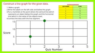 Construct a line graph for the given data.
Quiz Number
Score
5
4
3
2
1
0
5
10
15
1. Make a graph.
2.Write the labels on the left side and below the graph.
3.Put a mark/dot at the point where the vertical line (which
represents an object below the graph and the horizontal
line (which is the value of the object) meet.
4.Connect the dots with the line segment.
 