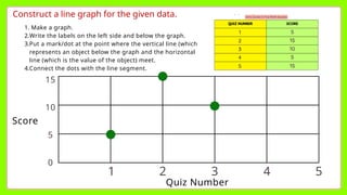 Construct a line graph for the given data.
Quiz Number
Score
5
4
3
2
1
0
5
10
15
1. Make a graph.
2.Write the labels on the left side and below the graph.
3.Put a mark/dot at the point where the vertical line (which
represents an object below the graph and the horizontal
line (which is the value of the object) meet.
4.Connect the dots with the line segment.
 