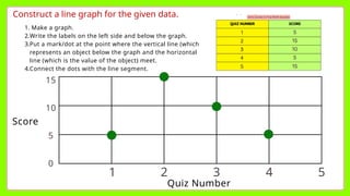 Construct a line graph for the given data.
Quiz Number
Score
5
4
3
2
1
0
5
10
15
1. Make a graph.
2.Write the labels on the left side and below the graph.
3.Put a mark/dot at the point where the vertical line (which
represents an object below the graph and the horizontal
line (which is the value of the object) meet.
4.Connect the dots with the line segment.
 