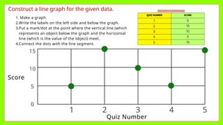 Construct a line graph for the given data.
Quiz Number
Score
5
4
3
2
1
0
5
10
15
1. Make a graph.
2.Write the labels on the left side and below the graph.
3.Put a mark/dot at the point where the vertical line (which
represents an object below the graph and the horizontal
line (which is the value of the object) meet.
4.Connect the dots with the line segment.
 