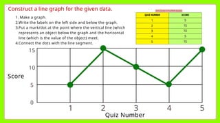 Construct a line graph for the given data.
Quiz Number
Score
5
4
3
2
1
0
5
10
15
1. Make a graph.
2.Write the labels on the left side and below the graph.
3.Put a mark/dot at the point where the vertical line (which
represents an object below the graph and the horizontal
line (which is the value of the object) meet.
4.Connect the dots with the line segment.
 