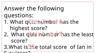 Answer the following
questions:
1. What quiz number has the
highest score?
2. What quiz number has the least
score?
3.What is the total score of Ian in
Quiz 2 and 5
Quiz 1 and 5
50
 
