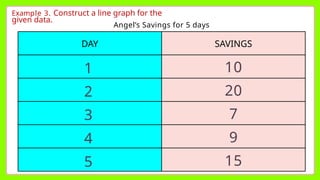 Example 3. Construct a line graph for the
given data.
Angel’s Savings for 5 days
DAY SAVINGS
1
2
3
4
5
10
20
7
9
15
 