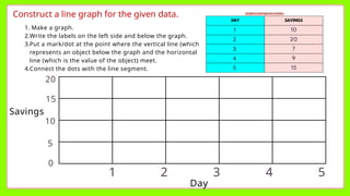 Construct a line graph for the given data.
1. Make a graph.
2.Write the labels on the left side and below the graph.
3.Put a mark/dot at the point where the vertical line (which
represents an object below the graph and the horizontal
line (which is the value of the object) meet.
4.Connect the dots with the line segment.
Day
Savings
5
4
3
2
1
5
10
15
20
0
 