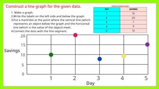 Construct a line graph for the given data.
1. Make a graph.
2.Write the labels on the left side and below the graph.
3.Put a mark/dot at the point where the vertical line (which
represents an object below the graph and the horizontal
line (which is the value of the object) meet.
4.Connect the dots with the line segment.
Day
Savings
5
4
3
2
1
5
10
15
20
0
 