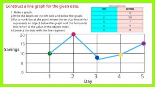 Construct a line graph for the given data.
1. Make a graph.
2.Write the labels on the left side and below the graph.
3.Put a mark/dot at the point where the vertical line (which
represents an object below the graph and the horizontal
line (which is the value of the object) meet.
4.Connect the dots with the line segment.
Day
Savings
5
4
3
2
1
5
10
15
20
0
 