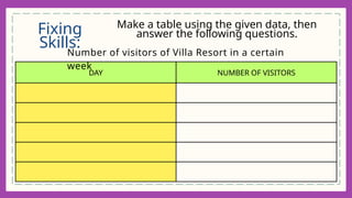 DAY NUMBER OF VISITORS
Fixing
Skills:
Make a table using the given data, then
answer the following questions.
Number of visitors of Villa Resort in a certain
week
 