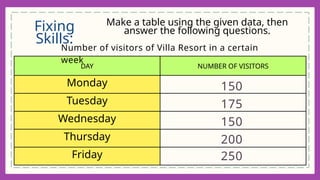 DAY NUMBER OF VISITORS
Monday
Tuesday
Wednesday
Thursday
Friday
Fixing
Skills:
Make a table using the given data, then
answer the following questions.
Number of visitors of Villa Resort in a certain
week
150
175
150
200
250
 