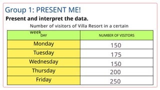 Present and interpret the data.
DAY NUMBER OF VISITORS
Monday
Tuesday
Wednesday
Thursday
Friday
Number of visitors of Villa Resort in a certain
week
150
175
150
200
250
Group 1: PRESENT ME!
 