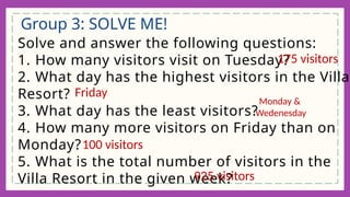 Solve and answer the following questions:
1. How many visitors visit on Tuesday?
2. What day has the highest visitors in the Villa
Resort?
3. What day has the least visitors?
4. How many more visitors on Friday than on
Monday?
5. What is the total number of visitors in the
Villa Resort in the given week?
Group 3: SOLVE ME!
175 visitors
Friday
Monday &
Wedenesday
100 visitors
925 visitors
 