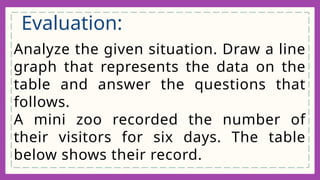 Analyze the given situation. Draw a line
graph that represents the data on the
table and answer the questions that
follows.
A mini zoo recorded the number of
their visitors for six days. The table
below shows their record.
Evaluation:
 