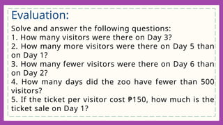 Solve and answer the following questions:
1. How many visitors were there on Day 3?
2. How many more visitors were there on Day 5 than
on Day 1?
3. How many fewer visitors were there on Day 6 than
on Day 2?
4. How many days did the zoo have fewer than 500
visitors?
5. If the ticket per visitor cost ₱150, how much is the
ticket sale on Day 1?
Evaluation:
 