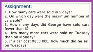 1. How many cars were sold in 5 days?
2. On which day were the maximum number of
cars sold?
3. How many days did George have sold cars
fewer than 6?
4. How many more cars were sold on Tuesday
than on Monday?
5. If a car cost ₱850 000, how much did he sell
on Tuesday?
Assignment:
 