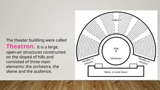 Q4-PPT-Arts9_Lesson 1 (History of Theatrical Forms and Evolution).pptx