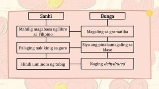 Sanhi Bunga
Mahilig magabasa ng libro
sa Filipino
Magaling sa gramatika
Palaging nakikinig sa guro
Siya ang pinakamagaling sa
klase
Hindi umiinom ng tubig Naging dehydrated
 
