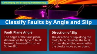 C. Developing and Deepening Understanding
Classify Faults by Angle and Slip
Fault Plane Angle
The angle of the fault plane
determines the type of fault:
Normal, Reverse/Thrust, or
Strike-Slip.
Direction of Slip
The direction of slip along the
fault plane classifies the fault
further, depending on whether
the blocks move up or down.
 