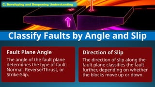 C. Developing and Deepening Understanding
Classify Faults by Angle and Slip
Fault Plane Angle
The angle of the fault plane
determines the type of fault:
Normal, Reverse/Thrust, or
Strike-Slip.
Direction of Slip
The direction of slip along the
fault plane classifies the fault
further, depending on whether
the blocks move up or down.
 