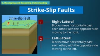 C. Developing and Deepening Understanding
Strike-Slip Faults
1 Right-Lateral
Blocks move horizontally past
each other, with the opposite side
moving to the right.
2 Left-Lateral
Blocks move horizontally past
each other, with the opposite side
moving to the left.
 