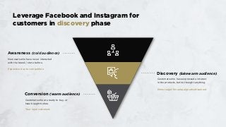 Leverage Facebook and Instagram for
customers in discovery phase
Awareness (cold audience)
Discovery (lukewarm audience)
C...