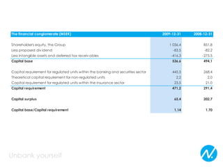 Increased market shares (Turnover)*2009 figure includes eQ from 1 JulySource: Official statistics from the various stock exchanges