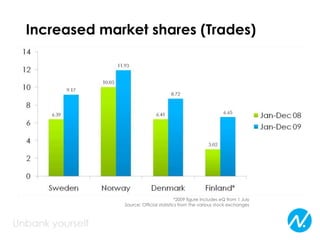 Best bank site in SwedenOperating profitLower in Q4 due to eQ related costs