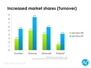 Number of accountsStrong underlying growth – 4,700 accounts divested with eQ AM