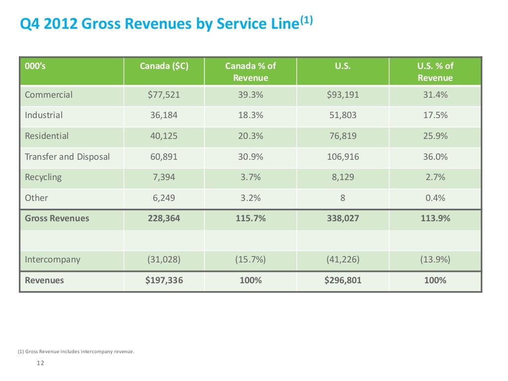 Progressive Waste Solutions Fourth-Quarter Supplemental Information Pโฆ Progressive Waste Solutions Fourth-Quarter Supplemental Information Pโฆ