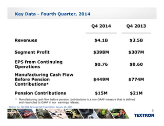 Key Data - Fourth Quarter, 2014
Q4 2014 Q4 2013
R $4 1B $3 5BRevenues $4.1B $3.5B
Segment Profit $398M $307M
EPS from Continuing
Operations
$0.76 $0.60
Manufacturing Cash Flow
Before Pension
Contributions*
$449M $774M
Pension Contributions $15M $21M
* Manufacturing cash flow before pension contributions is a non-GAAP measure that is defined
and reconciled to GAAP in our earnings release
Textron Inc. Q4 2014 Earnings Call Presentation; January 28, 2015
3
and reconciled to GAAP in our earnings release.
 