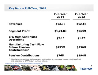 Key Data – Full-Year, 2014
Full Year Full YearFull-Year
2014
Full-Year
2013
R $13 9B $12 1BRevenues $13.9B $12.1B
Segment Profit $1,214M $963M
EPS from Continuing
Operations
$2.15 $1.75
Manufacturing Cash Flow
Before Pension
Contributions*
$753M $256M
Pension Contributions $76M $194M
* Manufacturing cash flow before pension contributions is a non-GAAP measure that is defined
and reconciled to GAAP in our earnings release
Textron Inc. Q4 2014 Earnings Call Presentation; January 28, 2015
4
and reconciled to GAAP in our earnings release.
 