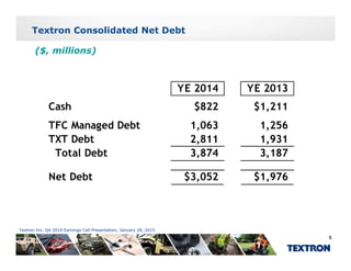 Textron Consolidated Net Debt
($ millions)($, millions)
20 20 3YE 2014 YE 2013
Cash $822 $1,211
TFC Managed Debt 1,063 1,256
TXT Debt 2,811 1,931
Total Debt 3 874 3 187Total Debt 3,874 3,187
Net Debt $3,052 $1,976
Textron Inc. Q4 2014 Earnings Call Presentation; January 28, 2015
5
 