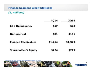 Finance Segment Credit Statistics
($, millions)
4Q14 3Q14
($, millions)
60+ Delinquency $57 $70
Non-accrual $81 $101
Finance Receivables $1,254 $1,329
Shareholder’s Equity $224 $219
Textron Inc. Q4 2014 Earnings Call Presentation; January 28, 2015
6
 