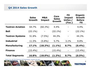 Q4 2014 Sales Growth
Sales
Growth
M&A
Impact
Core
Sales
Growth
FX
Impact
Unfav./
( )
Organic
Growth
Before
Growth
(Fav.) FX
Textron Aviation 64.7% (60.3%) 4.4% - 4.4%
B ll (22 1%) (22 1%) (22 1%)Bell (22.1%) - (22.1%) - (22.1%)
Textron Systems 51.8% (7.5%) 44.3% - 44.3%
Industrial 11.5% (5.8%) 5.7% 3.1% 8.8%
Manufacturing 17.1% (18.2%) (1.1%) 0.7% (0.4%)
Finance (15.4%) - (15.4%) - (15.4%)
Total Segments 16.8% (18.0%) (1.2%) 0.7% (0.5%)
Textron Inc. Q4 2014 Earnings Call Presentation; January 28, 2015
7
 