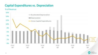 Gross CapEx
Target:
1 to 3%
of Revenue
0%
2%
4%
6%
8%
10%
12%
14%
16%
FY12
Q4
FY13
Q4
FY14
Q4
FY15
Q4
FY16
Q4
FY17
Q4
Accelerated Depreciation
Depreciation
Gross Capital Expenditures
Capital Expenditures vs. Depreciation
11
% of Revenue
 