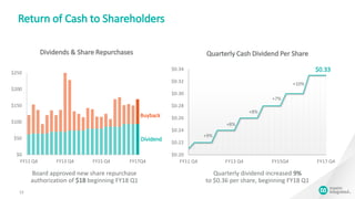 $0.20
$0.22
$0.24
$0.26
$0.28
$0.30
$0.32
$0.34
FY11 Q4 FY13 Q4 FY15Q4 FY17 Q4
Quarterly Cash Dividend Per Share
12
$0
$50
$100
$150
$200
$250
FY11 Q4 FY13 Q4 FY15 Q4 FY17Q4
Dividends & Share Repurchases
Dividend
Return of Cash to Shareholders
Buyback
+9%
+8%
+8%
Board approved new share repurchase
authorization of $1B beginning FY18 Q1
$0.33
+7%
+10%
Quarterly dividend increased 9%
to $0.36 per share, beginning FY18 Q1
 