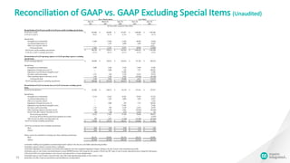 Reconciliation of GAAP vs. GAAP Excluding Special Items (Unaudited)
15
June 24, March 25, June 25, June 24, June 25,
2017 2017 2016 2017 2016
Reconciliation of GAAP gross profit to GAAP gross profit excluding special items:
GAAP gross profit 393,666$ 366,904$ 347,027$ 1,446,480$ 1,244,388$
GAAP gross profit % 65.4% 63.1% 61.3% 63.0% 56.7%
Special items:
Intangible asset amortization 11,064 11,064 11,829 46,485 55,030
Accelerated depreciation (1) — 1,103 4,098 3,459 53,827
Other cost of goods sold (2) — — — — 6,123
Total special items 11,064 12,167 15,927 49,944 114,980
GAAP gross profit excluding special items 404,730$ 379,071$ 362,954$ 1,496,424$ 1,359,368$
GAAP gross profit % excluding special items 67.2% 65.2% 64.1% 65.2% 61.9%
Reconciliation of GAAP operating expenses to GAAP operating expenses excluding
special items:
GAAP operating expenses 194,288$ 192,652$ 224,654$ 751,703$ 930,539$
Special items:
Intangible asset amortization 2,050 2,348 2,538 9,189 12,205
Impairment of long-lived assets (3) — 1,000 429 7,517 160,582
Impairment of goodwill and intangible assets — — 27,602 — 27,602
Severance and restructuring 1,175 450 4,149 12,453 24,479
Other operating expenses (income), net (4) 1,923 1,704 4,962 (22,944) (50,389)
Total special items 5,148 5,502 39,680 6,215 174,479
GAAP operating expenses excluding special items 189,140$ 187,150$ 184,974$ 745,488$ 756,060$
Reconciliation of GAAP net income (loss) to GAAP net income excluding special
items:
GAAP net income (loss) 163,309$ 140,213$ 92,339$ 571,613$ 227,475$
Special items:
Intangible asset amortization 13,114 13,412 14,367 55,674 67,235
Accelerated depreciation (1) — 1,103 4,098 3,459 53,827
Other cost of goods sold (2) — — — — 6,123
Impairment of long-lived assets (3) — 1,000 429 7,517 160,582
Impairment of goodwill and intangible assets — — 27,602 — 27,602
Severance and restructuring 1,175 450 4,149 12,453 24,479
Other operating expenses (income), net (4) 1,923 1,704 4,962 (22,944) (50,389)
Interest and other expense (income), net (5) (90) (48) (247) (5,661) 194
Pre-taxtotal special items 16,122 17,621 55,360 50,498 289,653
Fiscal year 2015 & 2014 research & development taxcredits — — — — (2,475)
Other income taxeffects and adjustments (6) 499 1,957 (7,228) (11,465) (43,392)
GAAP net income excluding special items 179,930$ 159,791$ 140,471$ 610,646$ 471,261$
GAAP net income per share excluding special items:
Basic 0.64$ 0.56$ 0.49$ 2.16$ 1.65$
Diluted 0.63$ 0.56$ 0.49$ 2.12$ 1.63$
Shares used in the calculation of earnings per share excluding special items:
Basic 282,747 282,903 285,354 283,147 285,081
Diluted 287,494 287,882 288,544 287,974 289,479
(2) Includes expense related to a patent license settlement.
(6) Includes taxeffect of pre-taxspecial items and miscellaneous taxadjustments.
Year Ended
(in thousands, except per share data)
ANALYSIS OF GAAP VERSUS GAAP EXCLUDING SPECIAL ITEMS DISCLOSURES
(Unaudited)
Three Months Ended
(1) Includes building and equipment accelerated depreciation related to the San Jose and Dallas manufacturing facilities.
(4) Includes gain on sale of micro-electromechanical systems (MEMS) business line during the first quarter of fiscal year 2017, gain on sale of energy metering business during the third quarter
of fiscal year 2016, loss (gain) relating to sale of assets, and expected loss on lease abandonment.
(3) Includes impairment of investments in privately-held companies and other equipment impairment charges relating to the San Antonio wafer manufacturing facility.
(5) Includes gain on sale of shares received for the sale of the wafer manufacturing facility in San Antonio, Texas.
 