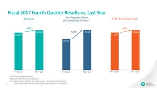 $738M
$784M
Fiscal 2017 Fourth Quarter Results vs. Last Year
5
$566M
$602M
+6%
FY16 Q4 FY17 Q4
Revenue Earnings per Share
(Excluding Special Items2)
TTM1 Free Cash Flow3
1TTM: Trailing Twelve Months
2Special Items definition in appendix
3Free Cash Flow: Cash Flow from Operations – Net Capital Expenditures
Net Capital Expenditures: Gross Capital Expenditures – Asset Sales
FY16 Q4 FY17 Q4
+6%
$0.49
$0.63+29%
FY16 Q4 FY17 Q4
 