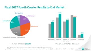 Automotive Industrial Comms &
Data Center
Consumer Computing
FY16 Q4 and FY17 Q4 Revenue*
Fiscal 2017 Fourth Quarter Results by End Market
6
20%
29%
21%
25%
5%
FY17 Q4 Revenue: $602M
Consumer
Automotive
Industrial
Communications & Data Center
Computing
Note: Due to nature of our general purpose products, estimates by Major Markets are imprecise
*FY17 Q4 YoY Revenue Growth without accounting transition: Automotive +11%, Industrial +12%, Comms & Data Center +3%, Consumer -12%, Computing +22%
+12%
+18%
+8%
-10%
+28%
 
