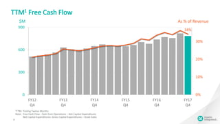 0%
10%
20%
30%
0
300
600
900
FY12
Q4
FY13
Q4
FY14
Q4
FY15
Q4
FY16
Q4
FY17
Q4
TTM1 Free Cash Flow
9
1TTM: Trailing Twelve Months
Note: Free Cash Flow: Cash from Operations – Net Capital Expenditures
Net Capital Expenditures: Gross Capital Expenditures – Asset Sales
$M As % of Revenue
34%
 