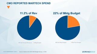 Get Real: Evaluating Your ABM Tech Stack for Maximum ROI | PDF