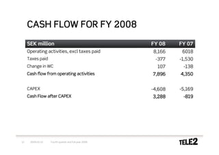 CASH FLOW FOR FY 2008
     SEK million                                       FY 08    FY 07
     Operating activities, excl taxes paid             8,166     6018
     Taxes paid                                         -377    -1,530
     Change in WC                                        107     -138
     Cash ﬂow from operating activities                7,896    4,350


     CAPEX                                             -4,608   -5,169
     Cash Flow after CAPEX                             3,288     -819




12    2009-02-10   Fourth quarter and full-year 2008
 