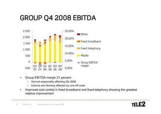 GROUP Q4 2008 EBITDA
         2 500                                                25,00%
                                                                       Other
         2 000                                                20,00%
                                                                       Fixed broadband
          1 500
                                                              15,00%
         1 000                                                         Fixed telephony
                                                              10,00%
            500                                                        Mobile

                  0                                           5,00%
                                                                       Group EBITDA
                       Q3 Q4 Q1 Q2 Q3 Q4                               margin
           -500                                               0,00%
                       07 07 08 08 08 08


     •      Group EBITDA margin 21 percent
              –       Normal seasonality affecting Q4 2008
              –       Estonia and Norway affected by one-off costs
     •      Improved cost control in fixed broadband and fixed telephony showing the greatest
            relative improvement


17       2009-02-10       Fourth quarter and full-year 2008
 