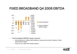 FIXED BROADBAND Q4 2008 EBITDA
          100                                            8,00%
                                                         6,00%
            50
                                                         4,00%
              0                                          2,00%
                      Q3 Q4 Q1 Q2 Q3 Q4                  0,00%     Fixed broadband
           -50                                           -2,00%
                      07 07 08 08 08 08
         -100                                            -4,00%    Fixed broadband
                                                         -6,00%    EBITDA margin
          -150                                           -8,00%
                                                         -10,00%
         -200
                                                         -12,00%
         -250                                            -14,00%


     •      Fixed broadband EBITDA margin 5 percent
              –   Less emphasis on market share leading to improved cost control. However, further
                  improvement needed
              –   Focus on ULL rather than resold products



19       2009-02-10      Fourth quarter and full-year 2008
 