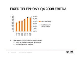 FIXED TELEPHONY Q4 2008 EBITDA
         500                                              30,00%
         450
         400                                              25,00%
         350                                              20,00%   Fixed Telephony
         300
         250                                              15,00%
         200                                                       Fixed telephony
         150                                              10,00%   EBITDA margin
         100                                              5,00%
          50
           0                                              0,00%
                  Q3 Q4 Q1 Q2 Q3 Q4
                  07 07 08 08 08 08



     •      Fixed telephony EBITDA margin 27 percent
              –   Focus on maintaining relative performance
              –   Improve operations in Austria




20       2009-02-10   Fourth quarter and full-year 2008
 